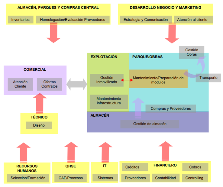 Esquema del proceso de sostenibilidad de Algeco