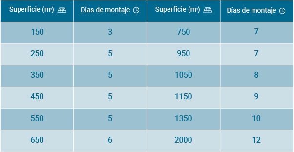 tabla de características sobre naves modulares